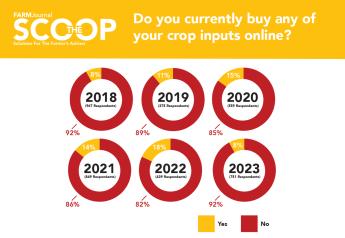 New Data: How Many Farmers Are Buying Inputs Online?