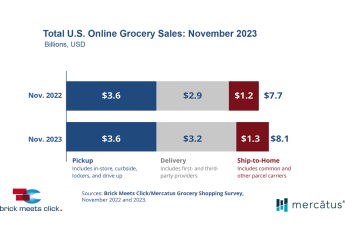 Online grocers posted $8.1B in sales for November 