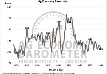 Sentiment Takes a Dive in Purdue's Latest Ag Economy Barometer