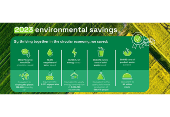IFCO delivers record environmental savings during 2023