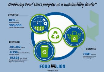Food Lion says it diverted over 80% of its waste this past year
