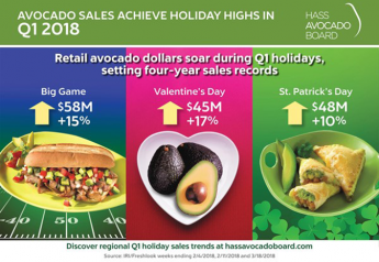 The Hass Avocado Board's first-quarter report looks at avocado sales leading up to the Super Bowl, Valentine's Day and St. Patrick's Day.