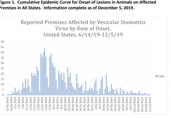 USDA's VSV situation reports show VSV cases declining through the fall months.