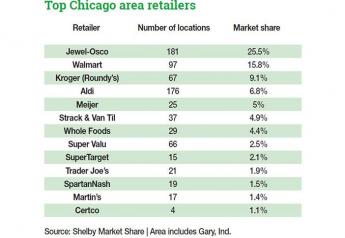 Top Chicago retail rankings hold steady