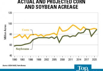 Based on USDA’s current estimates total corn and soybean planted area would be 179 million acres in 2021, which is the second-highest acreage on record. Source: USDA NASS, Farm Bureau