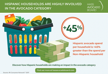 Avocado studies show strength of Hispanic consumers