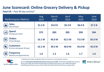 Online grocery sales increase 9% in June