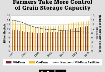 An increase in on-farm storage and tight margins create volatility.