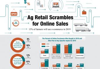 Ag Retail Scrambles for Online Sales