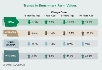 Farmland Values in the Grain Belt States Hold Firm