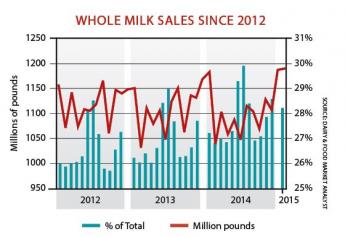 Whole_Milk_Sales