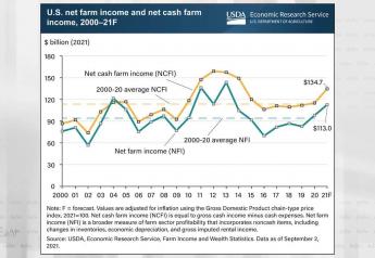 USDA Significantly Boosts Net Farm Income Forecast, Highest Since 2013
