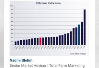 Soybeans Hit Fresh 4-Year Peak on Tightening Supplies, Higher Soyoil