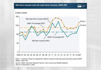 If realized, 2020 would deliver the highest net farm income the U.S. agriculture sector has seen since 2013.