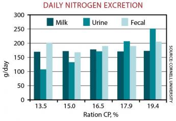 daily_nitrogen_excretion_chart