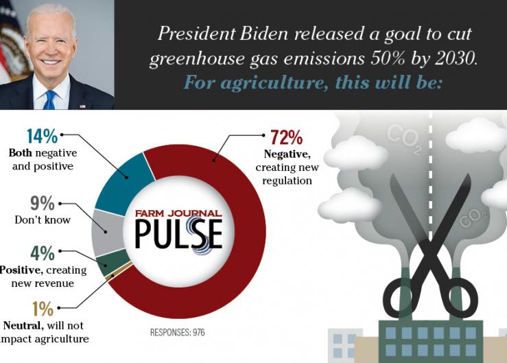 What Do Biden’s Climate Policies Mean for Agriculture? 