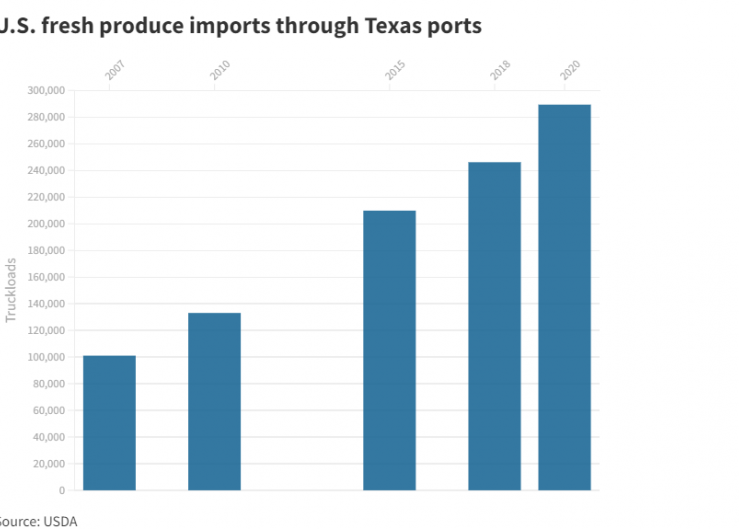 U.S. imports of Mexican fresh produce continue to grow at Texas ports