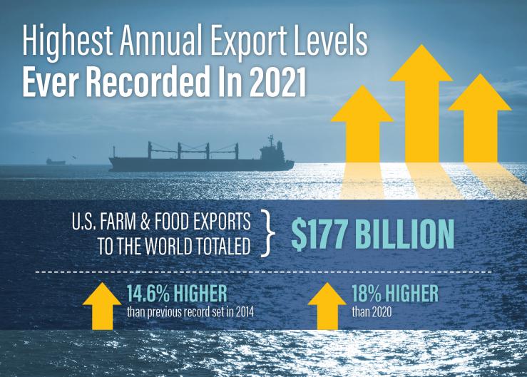 U.S. Ag Exports Shatter Records in 2021