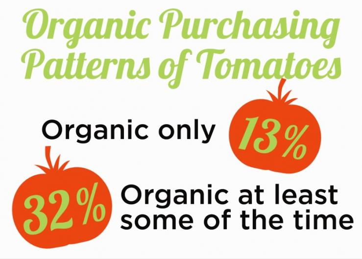 Younger consumers show increased interest in organic tomatoes 