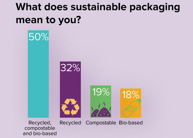 Consumers see a role in promoting sustainability 