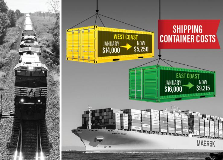 Shipping Container Rates Down 63%, But We're a Long Way From Back to Normal Operations