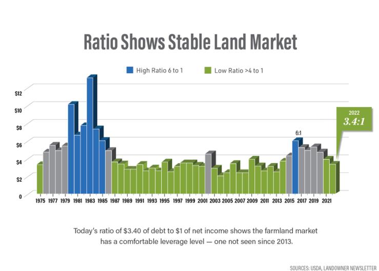 Fundamental Outlook: The Farmland Market Should be Buffered from a Collapse