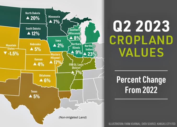 How Have Cropland Values Changed from 2022?