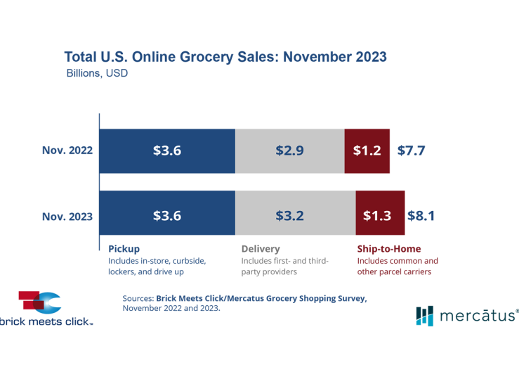 Fresh Trends 2023: Percentage of nectarine shoppers dips in survey