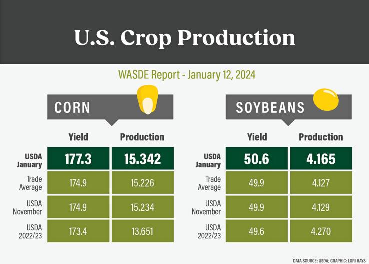 Corn and Soybean Prices Tank After USDA Report Makes Surprising Revisions to Yield