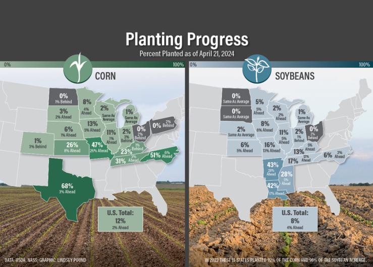 Crop Progress Update: Planters Pick Up Steam Across Most States