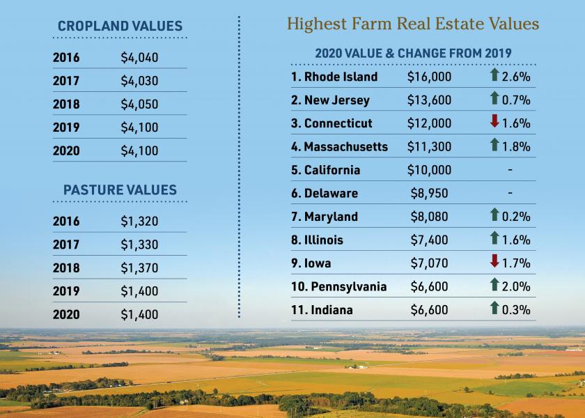 A Look at Land Values