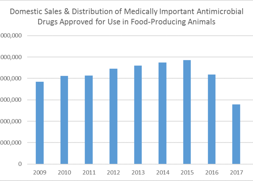 FDA’s 2018 Summary Report on Antimicrobials Sold or Distributed for Use in Food-Producing Animals showed domestic sales and distribution increased 9% between 2017 and 2018.