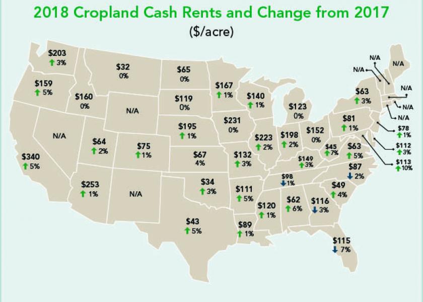 For 2018, the national average for cash rents on cropland is $138 per acre, which is 1.5% higher than 2017.