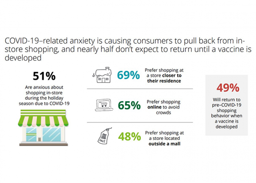 How consumers are approaching holiday shopping differently in 2020
