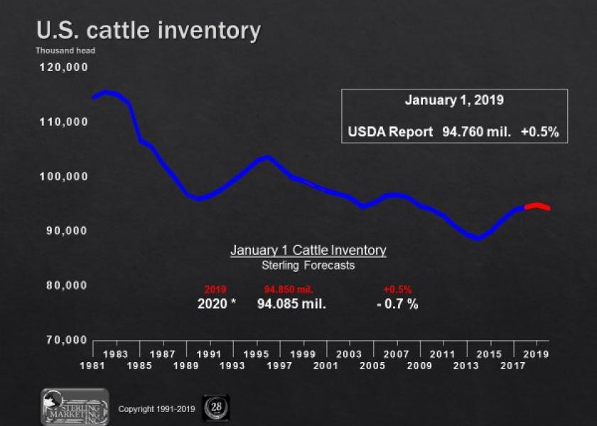 Sterling Marketing projects the January 1, 2020, cattle inventory will be 0.7% lower.