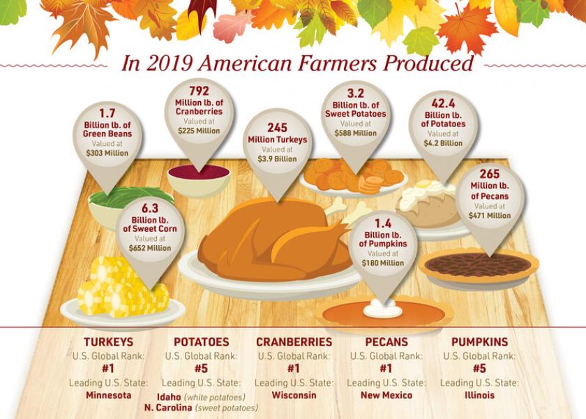 Thanksgiving may look different in 2020, but farmers are still the focus.