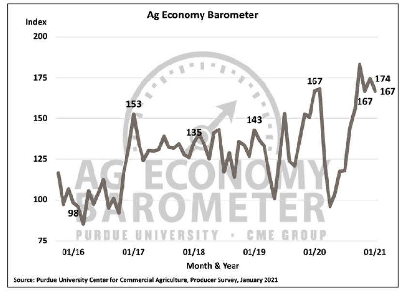 Ag Barometer in January