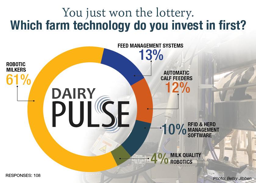 Data from a recent Pulse Poll shows that dairy farmers are most interested in automated milking technology.