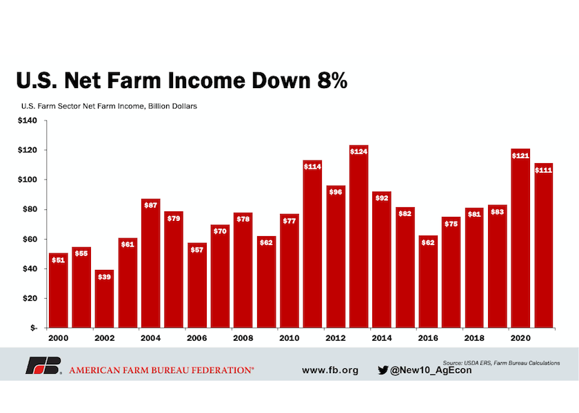 USDA’s first look at farm income shows without continued ad hoc government payments, which reached a record last year, net farm income will drop this year.