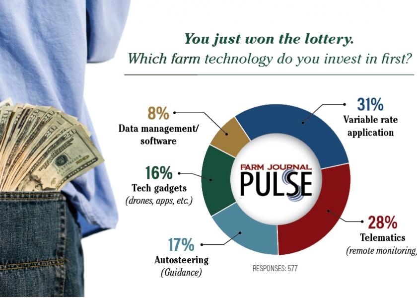 A recent Farm Journal Pulse found if farmers did in fact win the lottery, more than one-third said they would first invest in variable-rate technology (VRT). 
