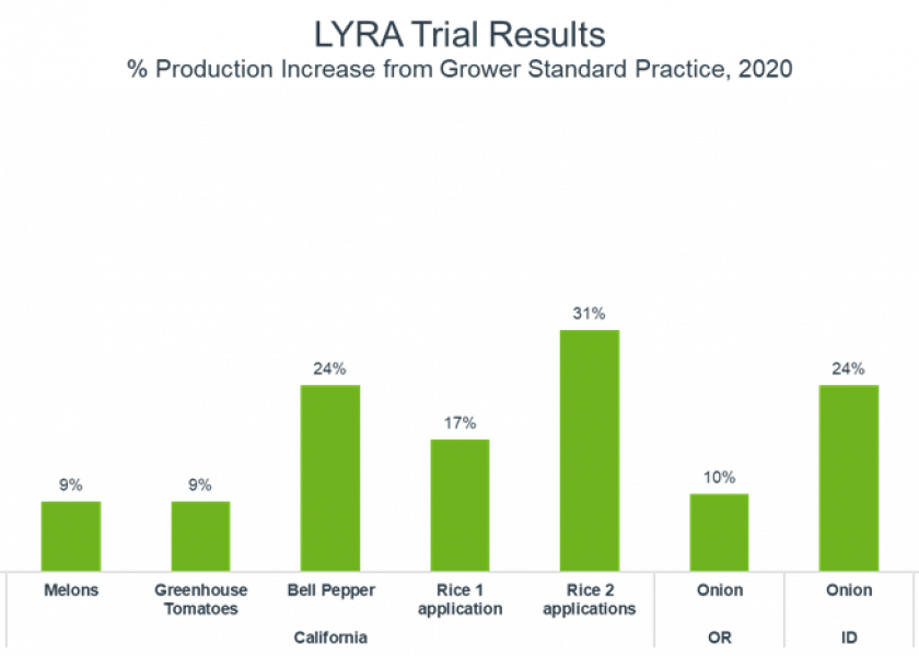 Verdesian's Lyra trial results from 2019-2020 across six states and 10 different crops showed higher yields and better fruit quality compared to the grower standard practice.