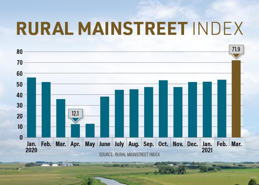 The Rural Mainstreet Index for March soared to a record-high 71.9. March represents the fifth time in the past six months the index climbed above growth neutral.