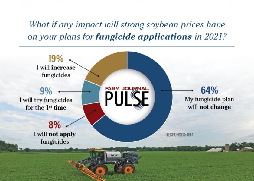With the stronger markets early in 2021, Farm Journal sent a text-based poll asking “What if any impact will strong soybean prices have on your plans for fungicides applications in 2021?”