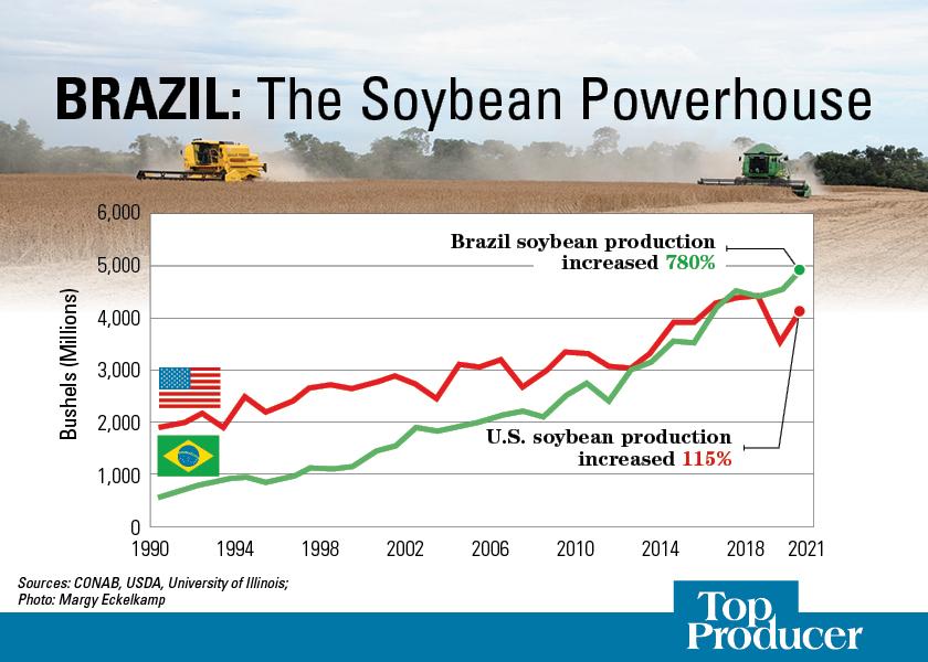 Brazil just keeps breaking records. For 2020/21 the country’s soybean production is forecast at a record 4.98 billion bushels, which is up 8.6% from last season’s record crop.