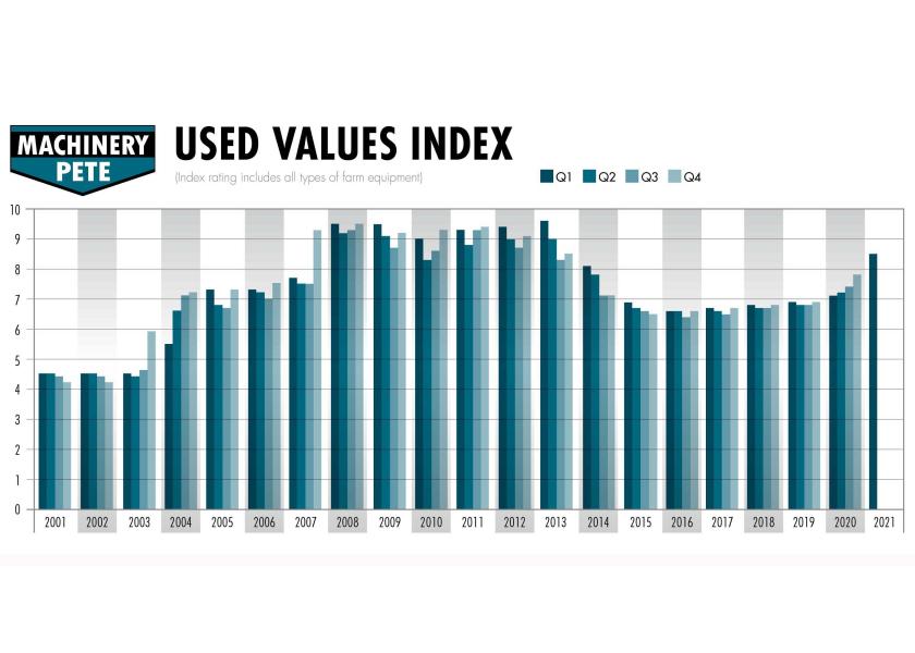 Used equipment values continued rising right through April 2021 after the second-biggest quarterly jump (7.8 to 8.5) ever on Machinery Pete “Used Values Index” Overall Index Rating. 