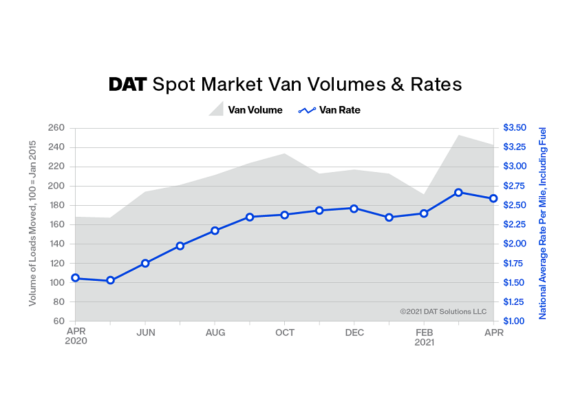At $2.59 per mile, the average spot van rate was 8 cents lower than March but the second-highest monthly average van rate on record. April also was the second-highest month for van volume.