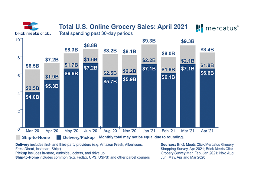 Online grocery sales have remained elevated even as consumers get vaccinated and traditional activities resume.