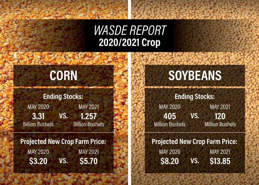 As soybean supply concerns continue to impact the market, USDA’s fresh look at 2020/2021 ending stocks in the May WASDE report paints a scenario where soybean supplies will remain extremely tight.