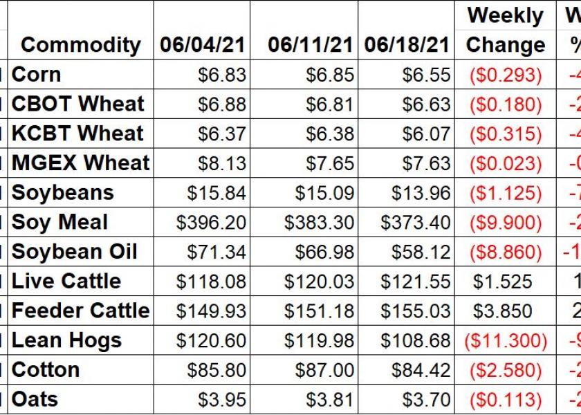 Ag Market Weekly Changes - 6/18/21