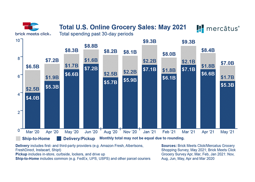 Online grocery sales haven't kept pace with pandemic highs, but they're still up significantly from 2019.